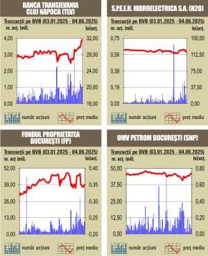 Creşteri pentru majoritatea indicilor